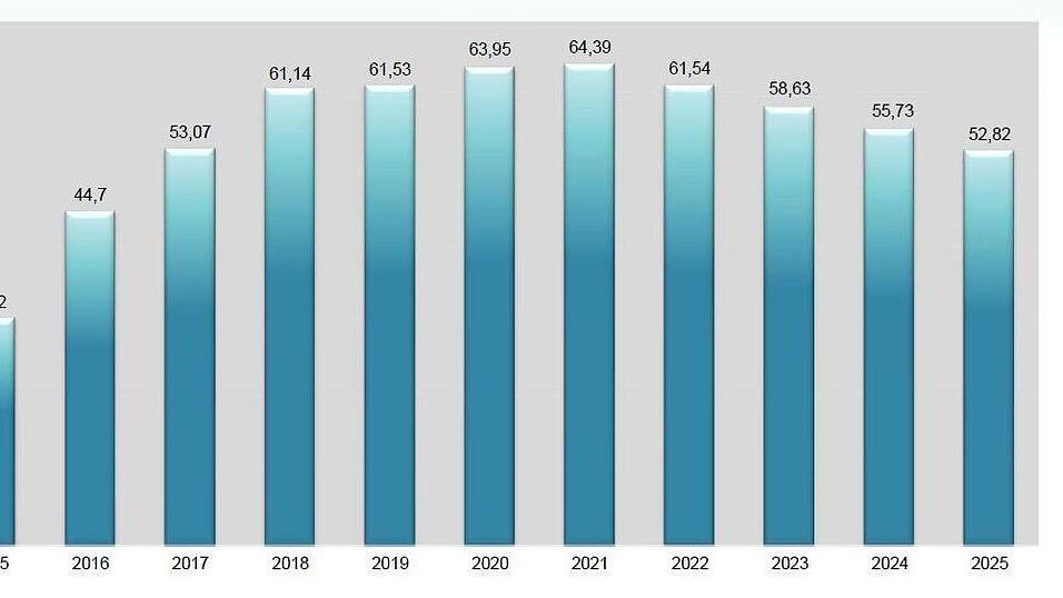 Die Verschuldung des Landkreises Deggendorf sinkt seit 2022 kontinuierlich.