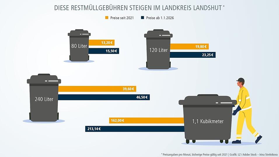 An der Grafik wird der Preisanstieg deutlich.