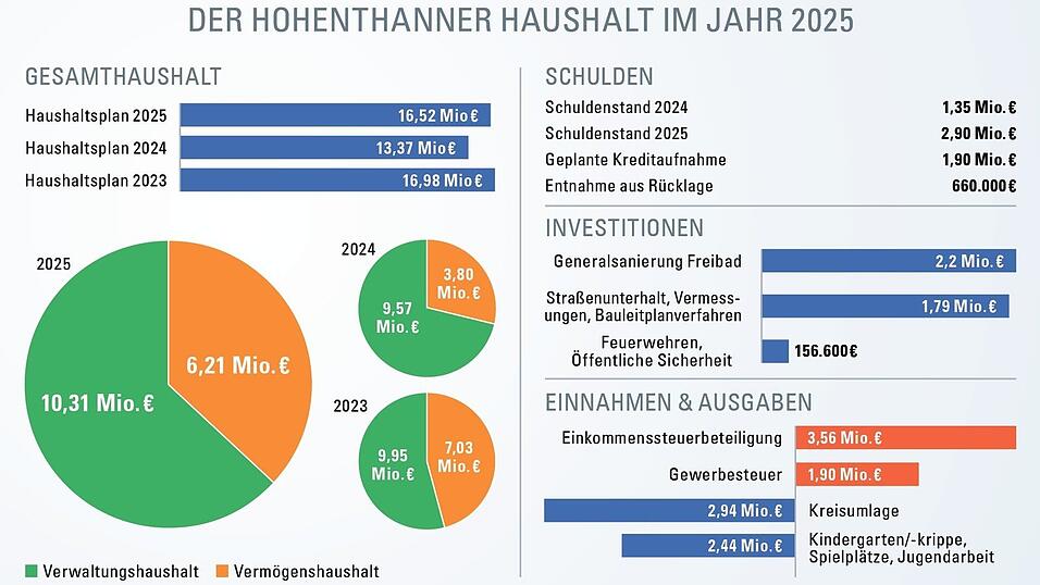 16,52 Millionen Euro umfasst der Gesamthaushalt 2025 der Gemeinde Hohenthann.