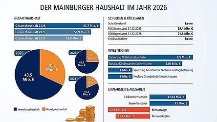 Die wichtigsten Mainburger Haushaltszahlen 2026