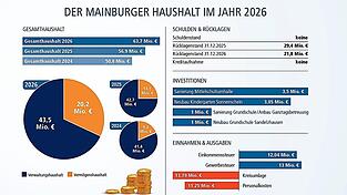 Die wichtigsten Mainburger Haushaltszahlen 2026 Die wichtigsten Mainburger Haushaltszahlen 2026