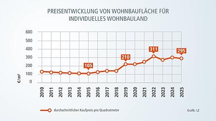 Der durchschnittliche Preis f&uuml;r Wohnbaufl&auml;chen im Landkreis Landshut ging 2025 zwar leicht zur&uuml;ck, bleibt aber mehr als doppelt so hoch als vor zehn Jahren.