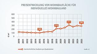Der durchschnittliche Preis für Wohnbauflächen im Landkreis Landshut ging 2025 zwar leicht zurück, bleibt aber mehr als doppelt so hoch als vor zehn Jahren. Der durchschnittliche Preis für Wohnbauflächen im Landkreis Landshut ging 2025 zwar leicht zurück, bleibt aber mehr als doppelt so hoch als vor zehn Jahren.
