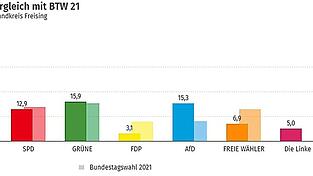Christian Moser (CSU) erfuhr im Kreis Freising mit 39,7 Prozent zwar weniger Zuspruch als in Pfaffenhofen (46,3 %) und Neuburg-Schrobenhausen (48,7 %), jedoch mehr als sein Vorgänger Erich Irlstorfer bei der Wahl 2021. Christian Moser (CSU) erfuhr im Kreis Freising mit 39,7 Prozent zwar weniger Zuspruch als in Pfaffenhofen (46,3 %) und Neuburg-Schrobenhausen (48,7 %), jedoch mehr als sein Vorgänger Erich Irlstorfer bei der Wahl 2021.