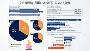 Die Eckdaten zum Haushalt 2026. Die Einnahmen und Ausgaben beziehen sich auf den Verwaltungshaushalt. Die Investitionen sind im Verm&ouml;genshaushalt zu finden.