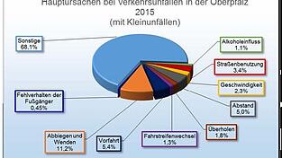 Diese Grafik zeigt die Hauptursachen für Unfälle in der Oberpfalz im vergangenen Jahr.