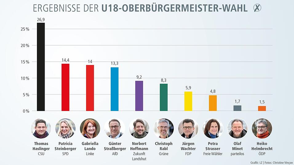 In der symbolischen Wahl der Kinder und Jugendlichen in Landshut w&uuml;rden sich Thomas Haslinger (CSU) und&nbsp;Patricia Steinberger (SPD) in einer Stichwahl gegen&uuml;berstehen.
