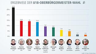 In der symbolischen Wahl der Kinder und Jugendlichen in Landshut würden sich Thomas Haslinger (CSU) und Patricia Steinberger (SPD) in einer Stichwahl gegenüberstehen. In der symbolischen Wahl der Kinder und Jugendlichen in Landshut würden sich Thomas Haslinger (CSU) und Patricia Steinberger (SPD) in einer Stichwahl gegenüberstehen.