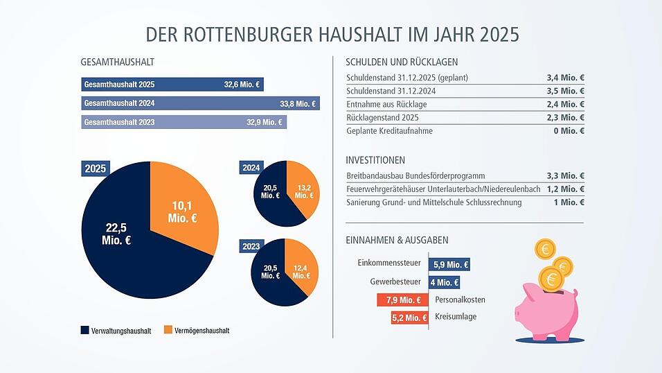 32,6 Millionen Euro Gesamtvolumen hat der Haushalt 2025 der Stadt Rottenburg.