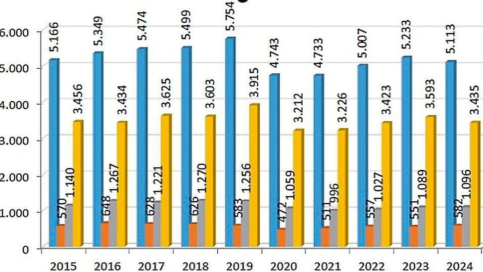 Die Gesamtzahl der 2024 im Landkreis Freising registrierten Verkehrsunfälle ist im Vergleich zum Vorjahr gesunken. Die Säulen veranschaulichen die Unfälle insgesamt (blau), mit Personenschaden (braun), mit Sachschaden (grau) und ohne Verletzte (gelb). Die Gesamtzahl der 2024 im Landkreis Freising registrierten Verkehrsunfälle ist im Vergleich zum Vorjahr gesunken. Die Säulen veranschaulichen die Unfälle insgesamt (blau), mit Personenschaden (braun), mit Sachschaden (grau) und ohne Verletzte (gelb).