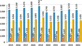 Die Gesamtzahl der 2024 im Landkreis Freising registrierten Verkehrsunfälle ist im Vergleich zum Vorjahr gesunken. Die Säulen veranschaulichen die Unfälle insgesamt (blau), mit Personenschaden (braun), mit Sachschaden (grau) und ohne Verletzte (gelb). Die Gesamtzahl der 2024 im Landkreis Freising registrierten Verkehrsunfälle ist im Vergleich zum Vorjahr gesunken. Die Säulen veranschaulichen die Unfälle insgesamt (blau), mit Personenschaden (braun), mit Sachschaden (grau) und ohne Verletzte (gelb).