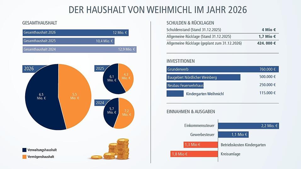 Die wichtigsten Zahlen des Haushalts der Gemeinde im &Uuml;berblick.
