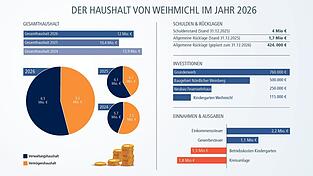 Die wichtigsten Zahlen des Haushalts der Gemeinde im &Uuml;berblick.