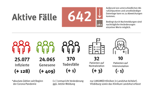 Aktuelle Informationen zur Corona-Lage in der Region Landshut.