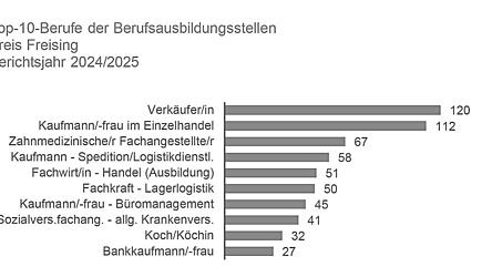 Ganz oben auf der Liste der bei der Arbeitsagentur gemeldeten Lehrstellen stehen Verkäufer und Einzelhandelskaufleute.