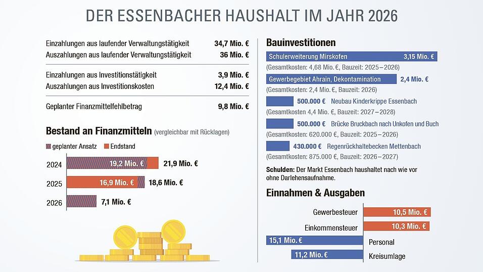 Anders als andere Kommunen im Landkreis nutzt der Markt f&uuml;r den Haushalt die sogenannte Doppik (doppelte Buchf&uuml;hrung in Konten). Darum enth&auml;lt der Plan kein sonst &uuml;bliches Gesamtvolumen.