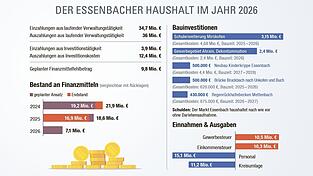 Anders als andere Kommunen im Landkreis nutzt der Markt f&uuml;r den Haushalt die sogenannte Doppik (doppelte Buchf&uuml;hrung in Konten). Darum enth&auml;lt der Plan kein sonst &uuml;bliches Gesamtvolumen.