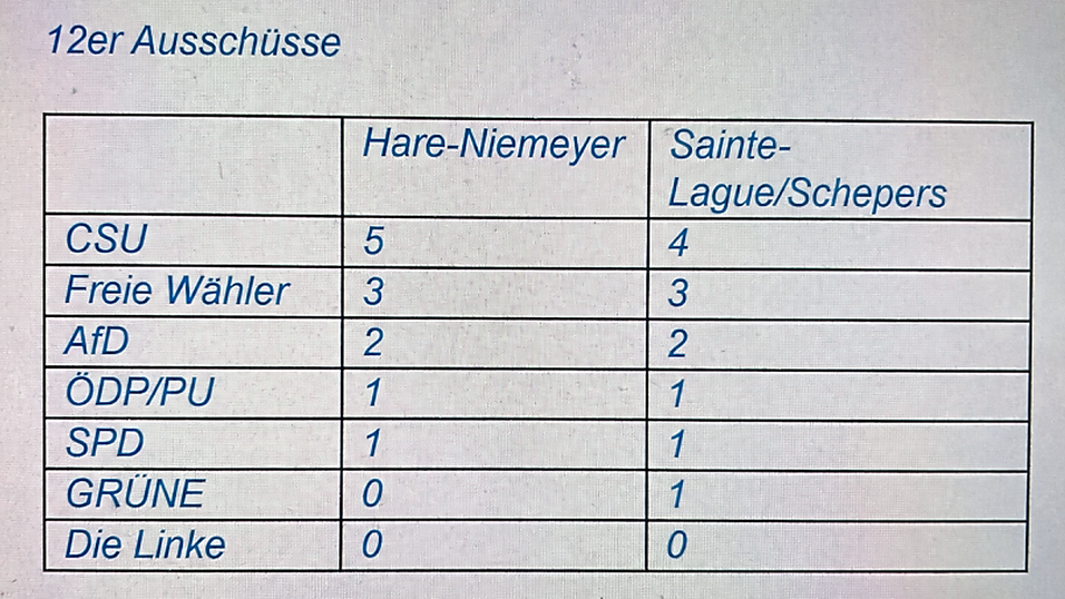 Die Berechnung der Landratsamtsverwaltung zeigt die Sitzverteilung in den 12er-Aussch&uuml;ssen. Mit Hare/Niemeyer kommt die CSU auf f&uuml;nf Sitze, mit Sainte-Lagu&euml;/Schepers auf vier.