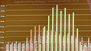 Schulden (rot) und Rücklagen (grün) wurden gegenübergestellt. Schulden (rot) und Rücklagen (grün) wurden gegenübergestellt.