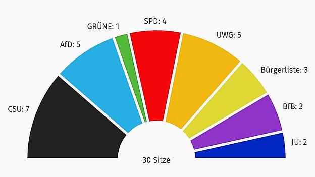Die Sitzverteilung im Stadtrat in der Legislaturperiode 2026 bis 2032. Ab dem 1. Mai werden im Gremium insgesamt 30 (statt bisher 24) Stadtratsmitglieder vertreten sein.