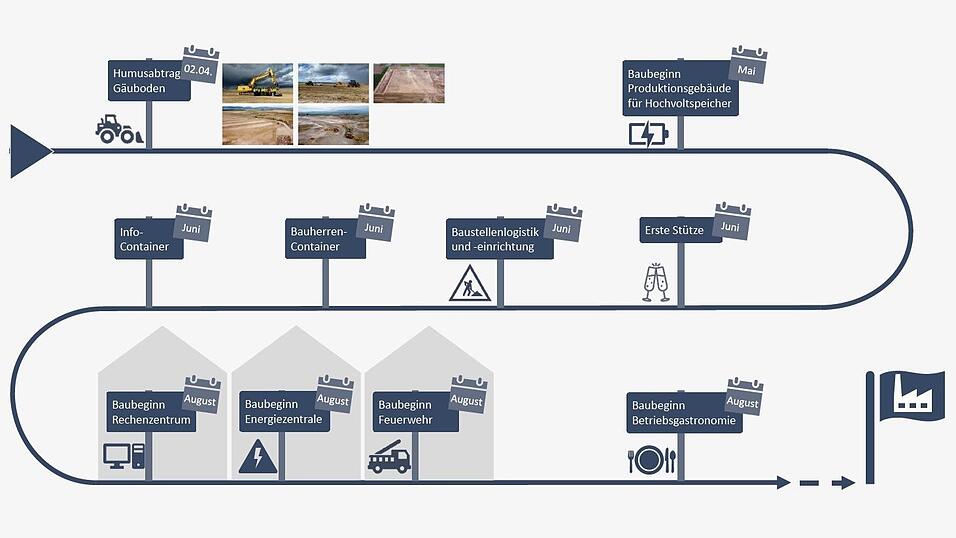 Im Mai beginnt laut BMW der Bau des Produktionsgeb&auml;udes f&uuml;r die Montage der Hochvoltbatterien.