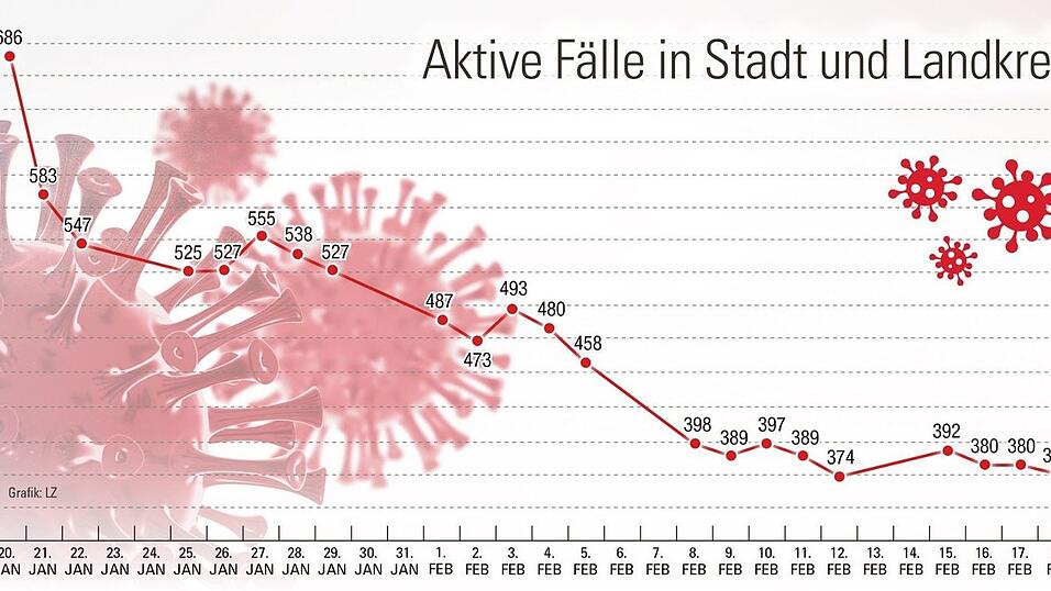 Die aktiven Corona-Fallzahlen in Stadt und Landkreis Landshut.