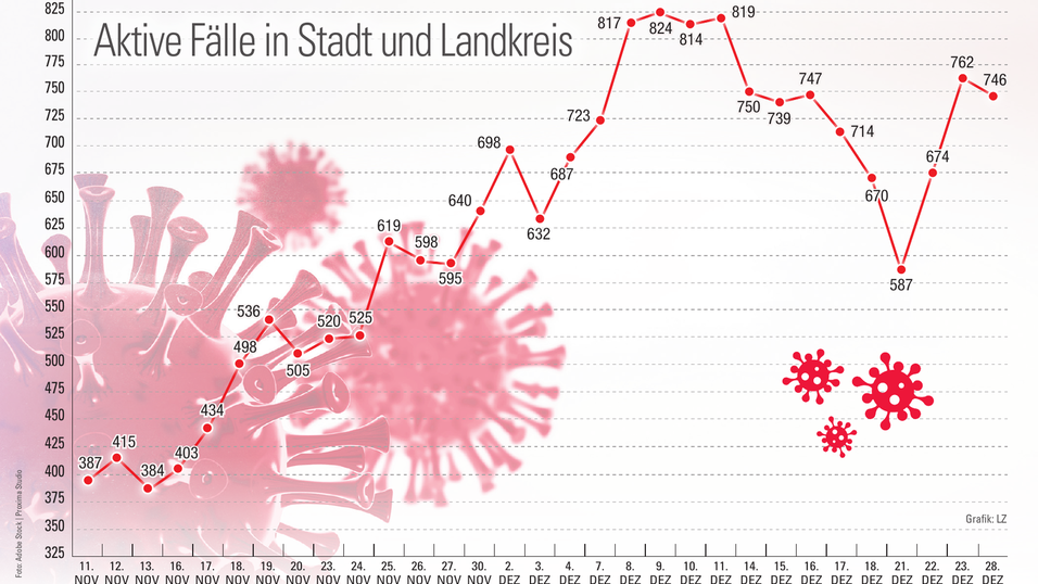 &Uuml;ber die Weihnachtsfeiertage haben die aktiven Corona-F&auml;lle nur geringf&uuml;gig abgenommen.